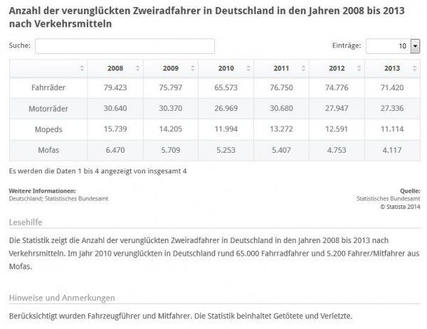 Zahl getöteter und verletzter Zweirad-Fahrer in Deutschland (Fahrräder, Mofas, Moped, Motorräder) - Quelle: STATISTA / Statistisches Bundesamt: Verkehrsunfälle 2013, Blatt 5.1.1._(2)
