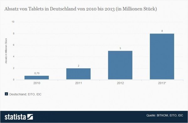 Absatz von Tablets in Deutschland bis 2013 > Die Statistik zeigt die Anzahl der verkauften Tablet-Computer in Deutschland in den Jahren bis 2012 und bildet eine Prognose für 2013 ab. Ein Tablet ist ein tragbarer, flacher Computer, der über ein berührungsempfindliches Touch-Screen-Display bedient und gesteuert wird. Laut Quelle wurden im Jahr 2010 in Deutschland 700.000 Tablet-PCs verkauft, im Jahr 2011 konnten 2 Millionen abgesetzt werden, im Jahr 2012 rund 5 Millionen. (Quelle: Statista / BITKOM / EITO / IDC)