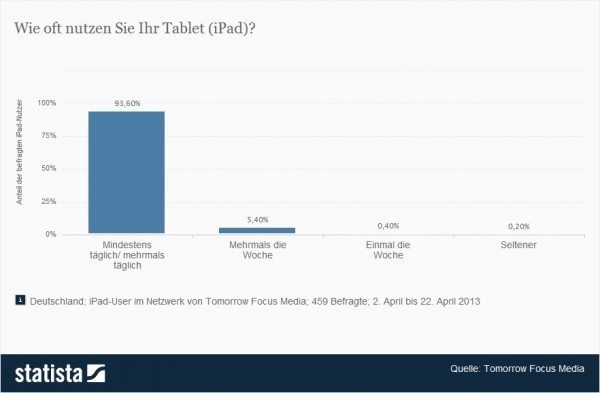 Umfrage:  Häufigkeit der Nutzung des iPads in Deutschland 2013 > Wie oft nutzen Sie Ihr Tablet (iPad)? > 94% der Befragten nutzen ihr Tablet täglich (Quelle: Statista / Tomorrow Focus Media)
