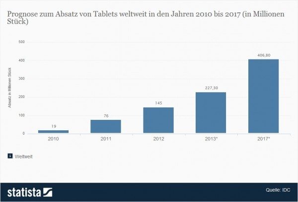 Prognose zum Absatz von Tablets weltweit in den Jahren 2010 bis 2017 (in Millionen Stück) | Quelle: Statista / IDC 