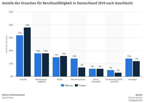 Statistik: Ursachen für Berufsunfähigkeit nach Geschlecht > Die Statistik zeigt die Anteile der Ursachen für Berufsunfähigkeit in Deutschland 2010 nach Geschlecht. Bei 38 Prozent der Frauen und 32 Prozent der Männer war die Psyche die Ursache für Berufsunfähigkeit. (Quelle: STATISTA / "Kurs", März 2011, Seite 44)