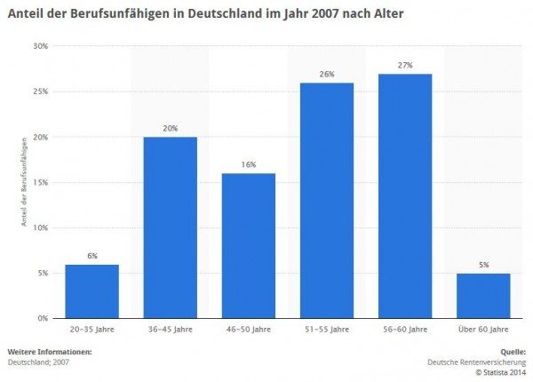 Statistik: Anteil der Berufsunfähigen in Deutschland nach Alter > Die Statistik zeigt den Anteil der Berufsunfähigen in Deutschland im Jahr 2007 nach Alter. Insgesamt 20 Prozent der Personen zwischen 36 und 45 Jahren waren 2007 berufsunfähig. (Quelle: STATISTA / Deutsche Rentenversicherung / bAV spezial, April 2011, Seite 14)
