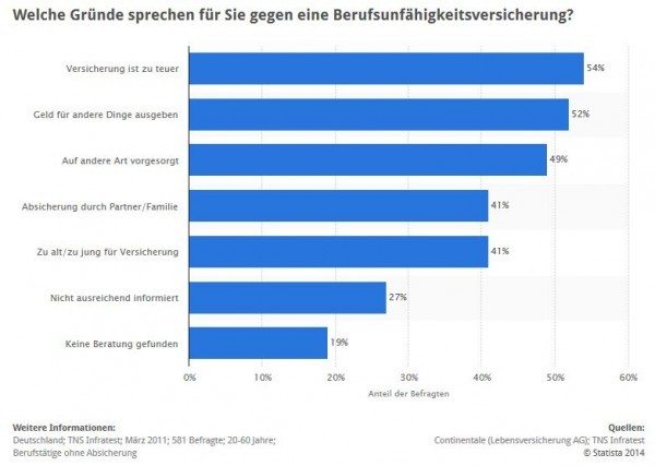 Umfrage: Welche Gründe sprechen für Sie gegen eine Berufsunfähigkeitsversicherung? > Die Statistik bildet die Ergebnisse einer Umfrage unter Berufstätigen zu Gründen gegen eine Absicherung durch eine Berufsunfähigkeitsversicherung ab. Im März 2011 gaben 54 Prozent der Befragten an, dass ihnen eine Berufsunfähigkeitsversicherung zu teuer sei. (Quelle: STATISTA / Continentale (Lebensversicherung AG); TNS Infratest - Continentale-Studie zur Berufsunfähigkeit, Seite 9)