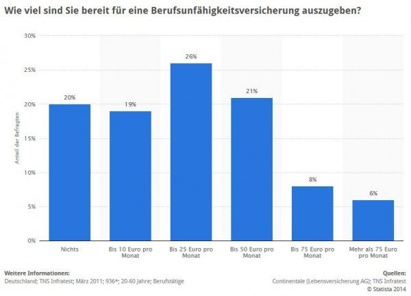 Statistik: Wie viel sind Sie bereit für eine Berufsunfähigkeitsversicherung auszugeben? > Die Statistik bildet die Ergebnisse einer Umfrage unter Berufstätigen zu ihrer Ausgabebereitschaft für eine Berufsunfähigkeitsversicherung ab. Im März 2011 gaben 8 Prozent der Befragten an, dass sie für eine Berufsunfähigkeitsversicherung bis zu 75 Euro im Monat ausgeben würden. (Quelle: STATISTA / Continentale (Lebensversicherung AG); TNS Infratest)