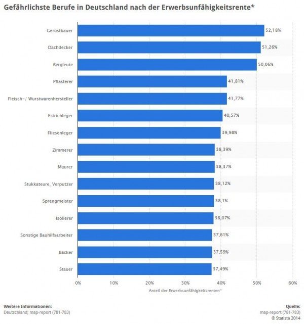 Statistik: Gefährlichste Berufe nach der Erwerbsunfähigkeitsrente > Die Statistik bildet die gefährlichsten Berufe in Deutschland ab. Gemessen werden diese anhand des Anteils der Personen innerhalb einer Berufsgruppe, die eine Erwerbsunfähigkeits- oder Erwerbsminderungsrente und nicht die reguläre Altersrente erhalten. Im Durchschnitt der Jahre 2007 bis 2009 haben 52,18 Prozent der Gerüstbauer in Deutschland eine Erwerbsunfähigkeits- oder Erwerbsminderungsrente erhalten.   Erwerbsunfähig ist eine Person, die infolge einer Krankheit oder anderer Gebrechen oder aufgrund einer Schwäche ihrer körperlichen oder geistigen Kräfte irgendeine Erwerbstätigkeit nur unregelmäßig ausüben oder Erwerbstätigkeit zwar in gewisser Regelmäßigkeit ausüben, aber aus ihr nur geringfügiges Einkommen erzielen konnte (siehe § 44 SGB VI – alt). Die Erwerbsunfähigkeitsrente wurde 2001 durch die Erwerbsminderungsrente abgelöst. (Quelle: STATISTA / map-report 781-783)