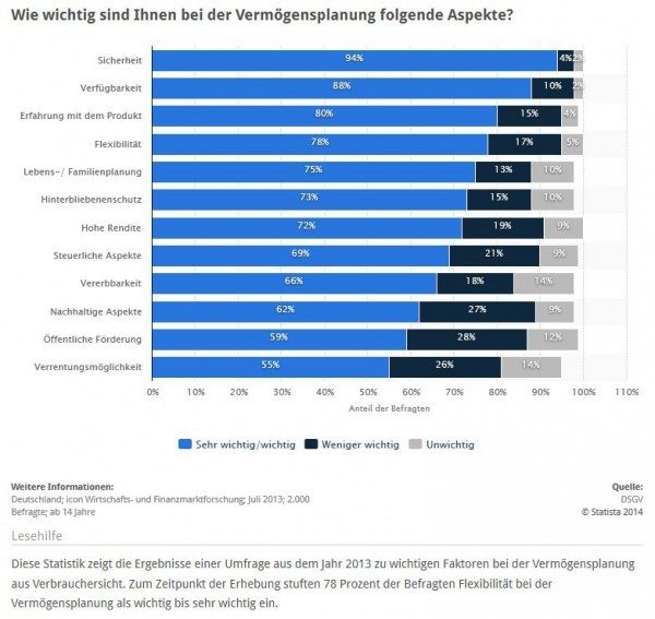 Umfrage zu wichtigen Faktoren bei der Vermögensplanung > Wie wichtig sind den Deutschen die Aspekte Sicherheit, Verfügbarkeit, Flexibilität, Vererbbarkeit und andere Kriterien beim Vermögensaufbau? (Quelle: STATISTA / DSGV / Vermögensbarometer 2013, Seite 10)