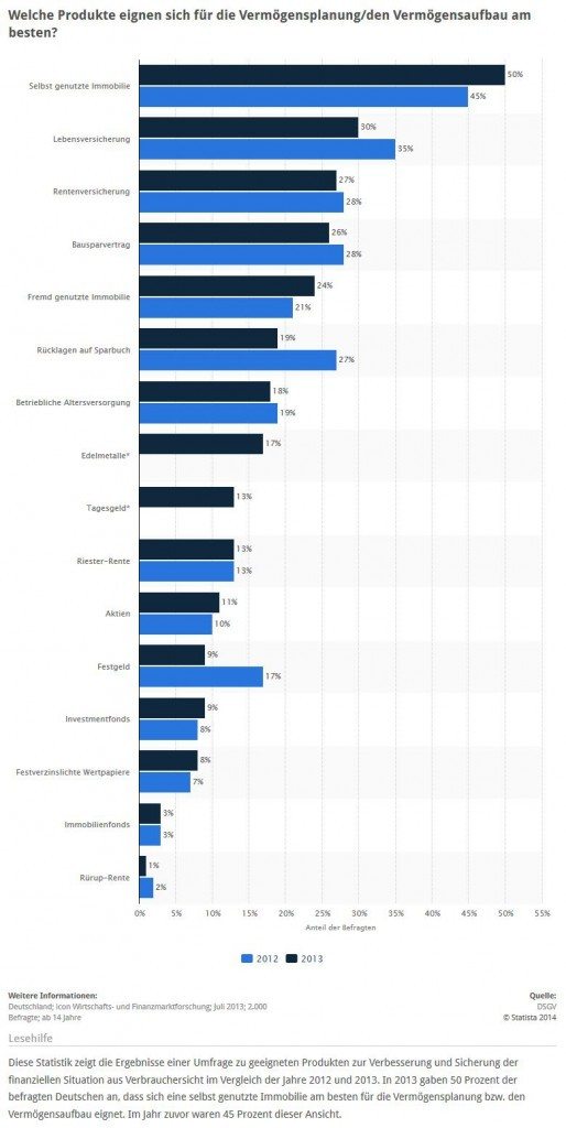 Umfrage / Statistik: Geeignete Produkten für die Vermögensplanung aus Verbrauchersicht 2013 > Für die meisten Deutschen gelten die eigene, selbst genutzte Immobilie sowie Lebensversicherungen und Rentenversicherung(en) als am besten geeignet, sich langfristig ein Vermögen aufzubauen bzw. eine solide Vermögensplanung zu realisieren (Quelle: STATISTA / Deutsche Sparkassen- und Giroverband DSGV, Vermögensbarometer 2013, Seite 9)