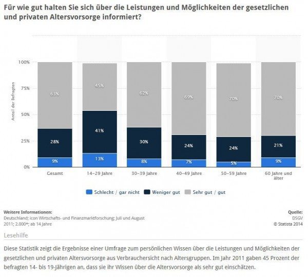 Umfrage: Wissen über Altersvorsorge nach Altersgruppen (Quelle: STATISTA / DSGV / Vermögensbarometer 2011, Seite 18)