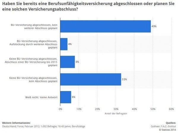 Statistik: Umfrage zum Abschluss einer Berufsunfähigkeitsversicherung > Haben Sie bereits eine Berufsunfähigkeitsversicherung abgeschlossen oder planen Sie eine solchen Versicherungsabschluss? > Die Statistik zeigt die Ergebnisse einer Umfrage unter berufstätigen Deutschen bezüglich ihres persönlichen Status quo bei der Berufsunfähigkeitsvorsorge im Jahr 2012. Zum Zeitpunkt der Erhebung gaben 49 Prozent der Befragten an, dass sie bereits eine private Berufsunfähigkeitsversicherung abgeschlossen haben, sie jedoch keine Aufstockung durch einen weiteren Versicherungsabschluss planen. (Quelle: STATISTA / Gothaer Versicherung; F.A.Z. Institut: Berufsunfähigkeit 2012 - das unterschätzte Risiko, Seite 12)