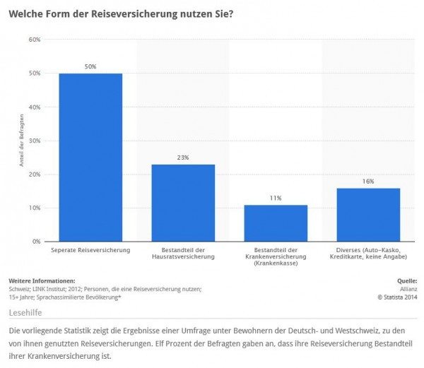 Statistik des Tages: Welche Form der Reiseversicherung nutzen Sie? (Quelle: STATISTA / Allianz)