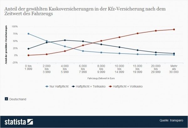 Kfz-Versicherung - Kaskowahl nach Zeitwert des Fahrzeugs: Anteil der gewählten Kaskoversicherungen in der Kfz-Versicherung nach dem Zeitwert des Fahrzeugs > Die Statistik zeigt die Ergebnisse einer Analyse des Internetvergleichs-Portals transparo, welche sich mit der Frage beschäftigte, ab welchem Fahrzeugwert Internetnutzer zusätzlich zu einer Kfz-Haftpflichtversicherung auch eine Teil- oder Vollkaskoversicherung abschließen. Diese erfolgte auf Basis von rund 100.000 anonymisierten Datensätzen aus den Vergleichsrechnern des Internetportals. Bei einem Zeitwert des zu versichernden Fahrzeugs zwischen 8.000 und 9.999 Euro liegt der Vollkasko-Anteil gemäß der Analyse bei etwa 51 Prozent. (Quelle: Statista / Transparo)