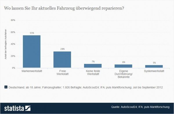 Ort der Durchführung von Fahrzeugreparaturen 2012 > Wo lassen Sie Ihr aktuelles Fahrzeug überwiegend reparieren? > Quelle: STATISTA / AutoScout24; IFA; puls Marktforschung