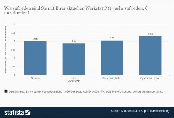 Zufriedenheit mit aktueller Kfz-Werkstatt 2012 > Wie zufrieden sind Sie mit Ihrer aktuellen Werkstatt? (1= sehr zufrieden, 6= unzufrieden) > Quelle: STATISTA / AutoScout24; IFA; puls Marktforschung