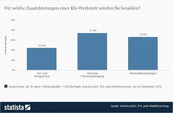 Gewünschte Zusatzleistungen der Kfz-Werkstatt > Die Statistik zeigt die Ergebnisse einer Umfrage unter deutschen Autofahrern zu den gewünschten Zusatzleistungen von Kfz-Werkstätten im Jahr 2012. Rund 22 Prozent der Befragten wären bereit, für einen Hol- und Bringservice der Werkstatt zu bezahlen. > Quelle: STATISTA / AutoScout24; IFA; puls Marktforschung