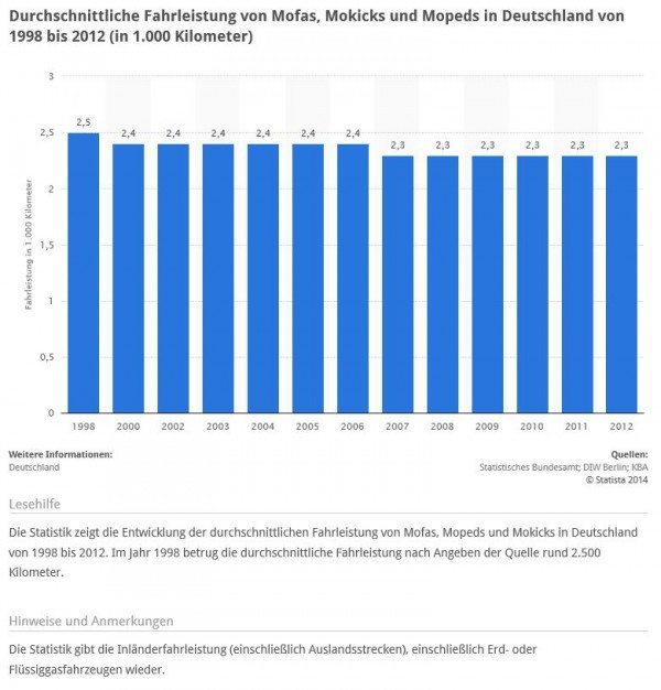 2300km fährt ein Mofa / Mokick / Moped in Deutschland im Durchschnitt pro Jahr (Quelle: STATISTA / Statistisches Bundesamt / DIW Berlin / KBA)