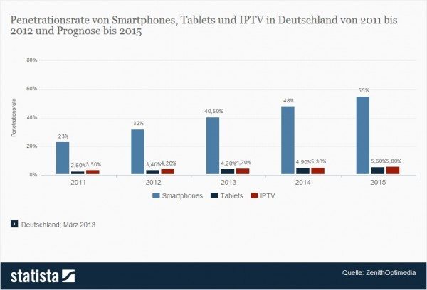 Penetrationsrate von Smartphones, Tablets, IPTV in Deutschland bis 2015 (Quelle: Statista / ZenithOptimedia)