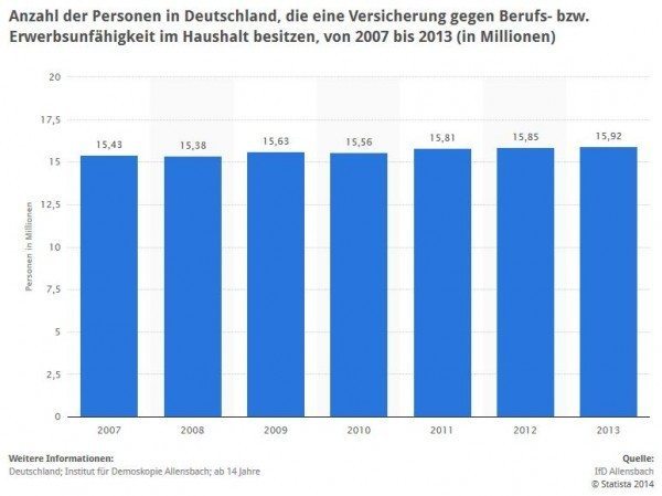 Umfrage in Deutschland zum Besitz einer Berufsunfähigkeitsversicherung bis 2013 > Diese Statistik zeigt das Ergebnis einer Umfrage in Deutschland zum Besitz einer Versicherung gegen Berufs- bzw. Erwerbsunfähigkeit im Haushalt in den Jahren 2007 bis 2013. Im Jahr 2012 gab es rund 15,85 Millionen Personen, die selber eine Berufsunfähigkeitsversicherung besaßen oder in deren Haushalt jemand anderes eine solche Versicherung besaß. (Quelle: STATISTA / IfD Allensbach)