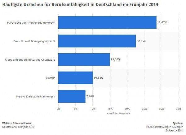 Weitere Statistik: Berufsunfähigkeit - Häufigste Ursachen in Deutschland 2013 > Die vorliegende Statistik zeigt die fünf häufigsten Ursachen für Berufsunfähigkeit in Deutschland im Frühjahr 2013. Rund 15,07 Prozent der Berufsunfähigkeitsfälle im Frühjahr 2013 waren auf Krebserkrankungen oder andere bösartige Geschwüre zurückzuführen. (Quelle: STATISTA / Handelsblatt Nr. 161/2013, 22. August 2013, Seite 29)