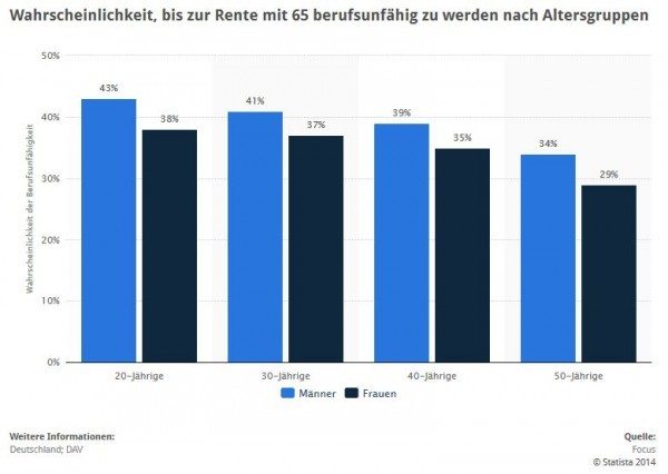 Statistik: Wahrscheinlichkeit, bis zur Rente mit 65 berufsunfähig zu werden nach Altersgruppen > 43 Prozent der heute 20-jährigen Männer werden wahrscheinlich bis zum Rentenbeginn mit 65 einmal berufsunfähig. (Quelle: STATISTA / Focus, Nr. 30, 20.07.09, Seite 11)