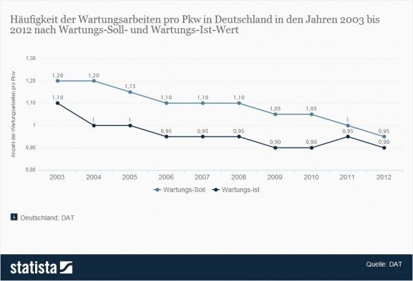 Häufigkeit von Wartungsarbeiten pro Pkw > Die Statistik zeigt die Entwicklung in der Diskrepanz der Wartungsarbeiten von Pkw nach Wartungs-Soll- und Wartungs-Ist-Wert in Deutschland in den Jahren 2003 bis 2012. Im Jahr 2003 betrug die Diskrepanz zwischen Wartungs-Soll und Wartungs-Ist 0.1 Punkte. > Quelle: STATISTA / DAT