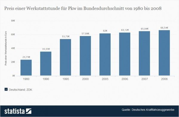 Preis einer Werkstattstunde für Pkw im Bundesdurchschnitt von 1980 bis 2008 > Quelle: STATISTA / Deutsches Kraftfahrzeuggewerbe