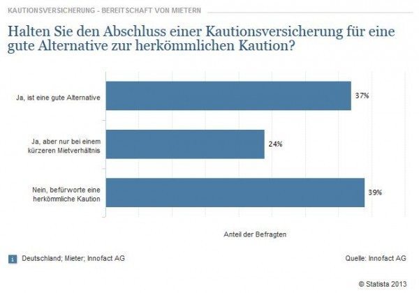 Umfrage / Statistik: Kautionsversicherung - Bereitschaft von Mietern: Halten Sie den Abschluss einer Kautionsversicherung für eine gute Alternative zur herkömmlichen Kaution? (Quelle: Statista / Innofact AG)