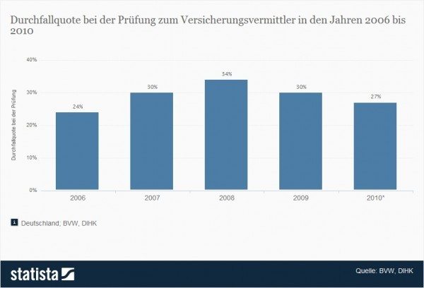 Versicherungsvermittler - Durchfallquote in Prüfung > Die Statistik stellt die Durchfallquote bei der Prüfung zum Versicherungsvermittler in den Jahren 2006 bis 2010 dar. (Quelle: Statista / BVW / DIHK)