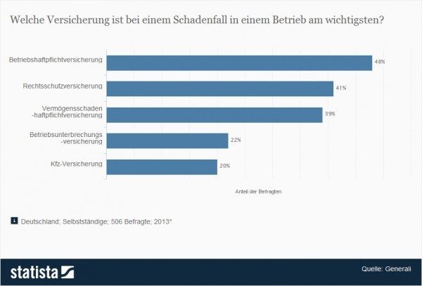 Wichtige Versicherungen für Unternehmer und Selbststäendige > Welche Versicherung ist bei einem Schadenfall in einem Betrieb am wichtigsten? > Die Statistik zeigt die Ergebnisse einer Umfrage in Deutschland bezüglich der wichtigsten Versicherungen für Unternehmer und Selbstständige im Jahr 2013. Zum Zeitpunkt der Erhebung gaben 22 Prozent der Befragten an, dass ihnen bei einem Schadenfall in ihrem Betrieb eine abgeschlossene Betriebsunterbrechungsversicherung am wichtigsten wäre. (Quelle: Statista / Generali)