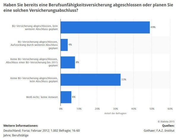 Umfrage zum Abschluss einer Berufsunfähigkeitsversicherung (Quelle: STATISTA / Gothaer; F.A.Z.-Institut)