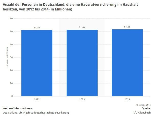 Statistik: Anzahl der Personen mit Hausratversicherung im Haushalt (Quelle: STATISTA / IfD Allensbach)