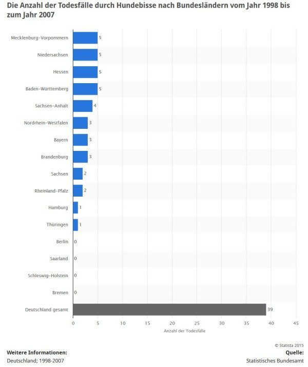 Tödlicher Hundebiss: Absolute Anzahl der Fälle in Deutschland (Quelle: STATISTA / Statistisches Bundesamt)