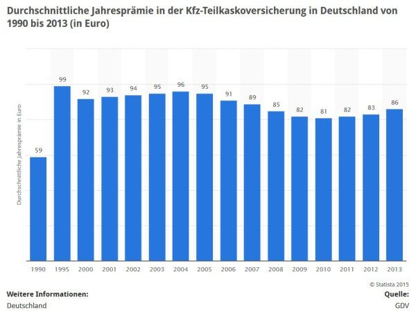Durchschnittliche Jahresprämie für die Teilkaskoversicherung in Deutschland über die Jahre (Quelle: STATISTA / GDV)