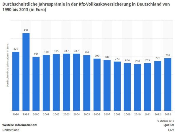 Was kostet eine Vollkasko-Versicherung für ein Auto durchschnittlich im Jahr in Deutschland? - Laut dieser Statistik musste man für den Vollkasko-Baustein in der Autoversicherung im Jahr 2013 im Mittel 292 EUR bezahlen (Quelle: STATISTA / GDV)