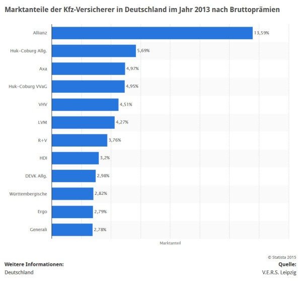 Statistik: Marktanteile KFZ-Versicherer 2013 (Quelle: STATISTA / V.E.R.S. Leipzig)