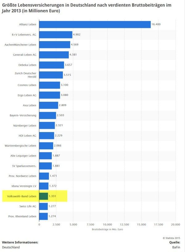 Statistik: Lebensversicherer der Größe nach verdienten Bruttobeiträgen; die Volkswohl Bund Leben zählt mit 1.3 Mrd Euro Prämieneinnahmen eher zu den kleineren Versicherern am Markt (Quelle: STATISTA / BaFin)