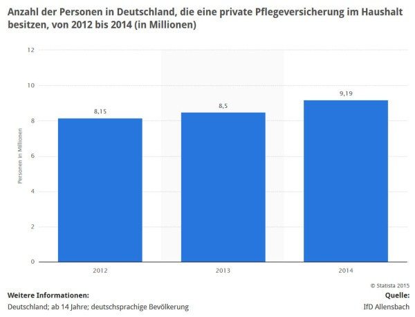 Statistik: Anzahl der Haushalte mit privater Pflegeversicherung 2012/2013/2014 (Quelle: IfD Allensbach / STATISTA)