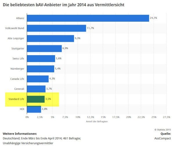 Unter den britischen Lebensversicherern, die am deutschen Markt tätig sind, ist Standard Life noch einer der bekanntesten bzw. populärsten Anbieter - für Lebensversicherungen aber auch generell Altersvorsorge (Quelle: AssCompact / STATISTA)