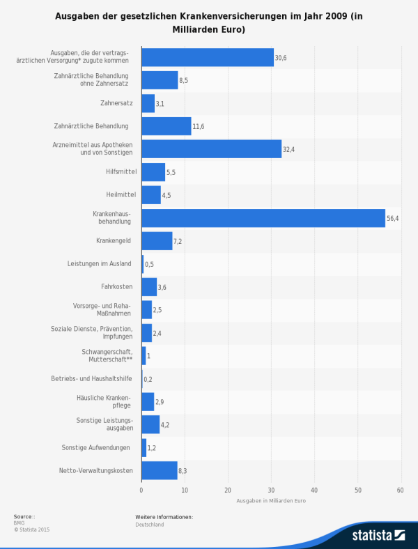 Es ist zwar anteilsmäßig ein sehr kleiner Kostenposten, aber immerhin 200 Millionen Euro haben die gesetzlichen Krankenkassen im Jahr 2009 für Betriebs- und Haushaltshilfen ausgegeben (Quelle: STATISTA / BMG)