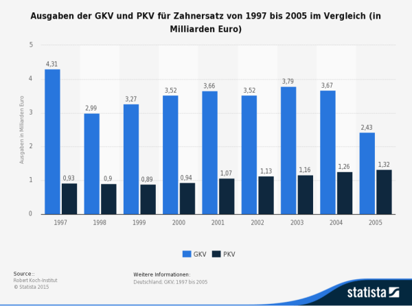Statistik: Ausgaben der GKV und PKV für Zahnersatz (Quelle: STATISTA / Robert Koch Institut)