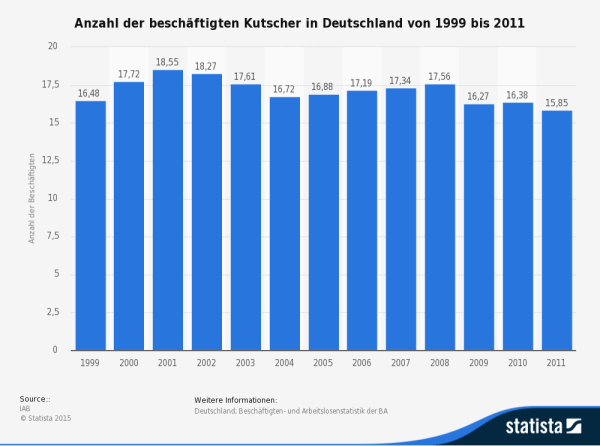 Statistik: Beschäftigtenzahlen in Berufsordnung 715: Kutscher/innen bzw. Gespannführer. (Quelle: STATISTA / IAB)