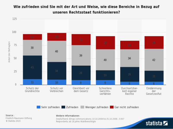 Umfrage / Statistik: Zufriedenheit der Bürger mit dem Rechtsstaat (Quelle: STATISTA / Friedrich-Naumann-Stiftung)