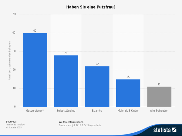 Umfrage: "Haben Sie eine Putzfrau?" - Anteil nach Job bzw. sozialer Situation (Quelle: STATISTA / Immowelt / Innofact)