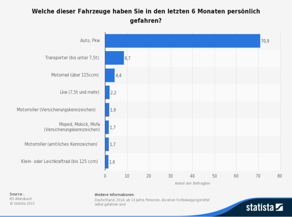 Statistik des Tages: " Welche dieser Fahrzeuge haben Sie in den letzten 6 Monaten persönlich gefahren?" - immerhin 4,4% der Befragten sind im letzten halben Jahr selbst Motorrad gefahren (Quelle: STATISTA / IfD Allensbach)