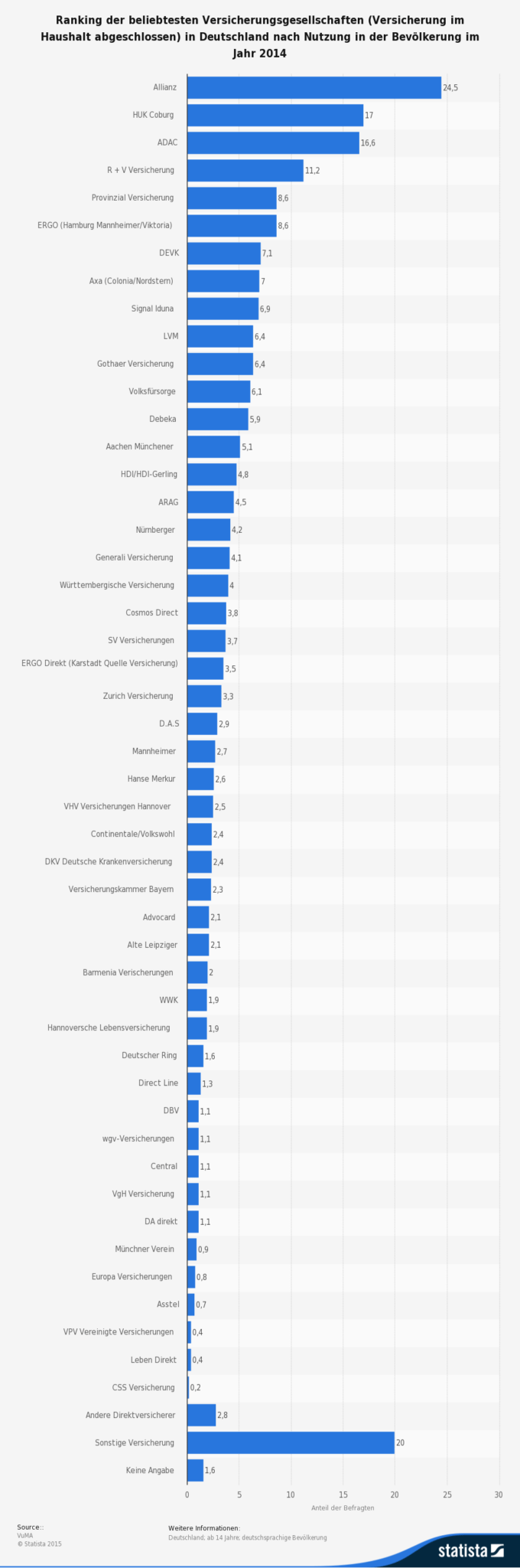 Ranking der beliebtesten Versicherungsgesellschaften (Versicherung im Haushalt abgeschlossen) in Deutschland nach Nutzung in der Bevölkerung im Jahr 2014 (Quelle: STATISTA / VuMa)