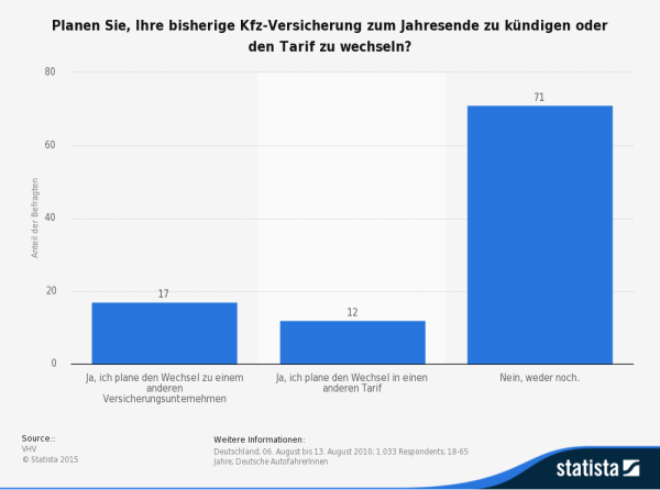 Umfrage zur Wechselbereitschaft bzw. dem geplanten Wechsel der Autoversicherung: "Planen Sie, Ihre bisherige Kfz-Versicherung zum Jahresende zu kündigen oder den Tarif zu wechseln?" - Rund 17% der Befragten gaben an, ihren KFZ-Versicherer wechseln zu wollen (Quelle: VHV / Statista)