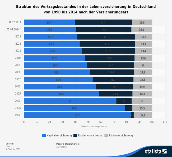 Statistik: Struktur des Vertragsbestandes in der Lebensversicherung in Deutschland von 1990 bis 2014 nach der Versicherungsart (Quelle: STATISTA / GDV)