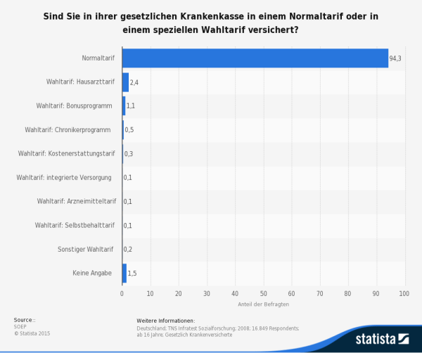 Sind Sie in ihrer gesetzlichen Krankenkasse in einem Normaltarif oder in einem speziellen Wahltarif versichert? (Quelle: STATISTA / SOEP)