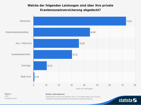 Welche der folgenden Leistungen sind über Ihre private Krankenzusatzversicherung abgedeckt? (Quelle: STATISTA / SOEP)