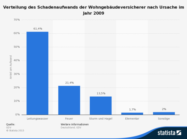 Statistik: Schäden in der Wohngebäude-Versicherung nach Ursachen (Quelle: STATISTA / GDV)