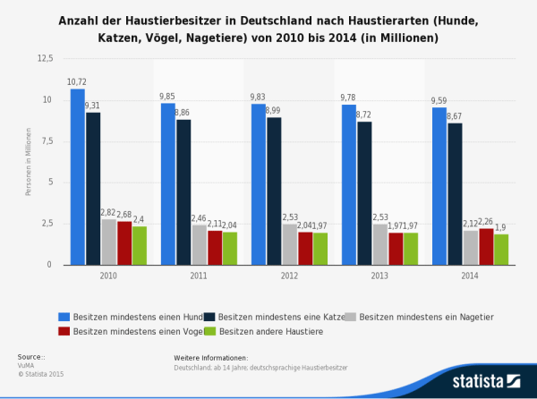 Statistik zu Haustieren in deutschen Haushalten (Quelle: STATISTA / VuMa)